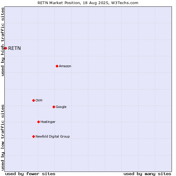 Market position of RETN