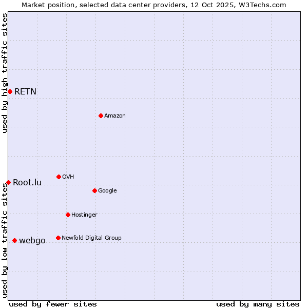 Market position of webgo vs. RETN vs. Root.lu