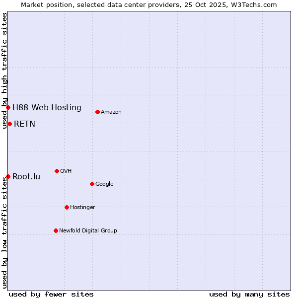 Market position of RETN vs. Root.lu vs. H88 Web Hosting
