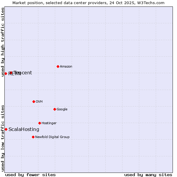 Market position of Tencent vs. ScalaHosting vs. RETN