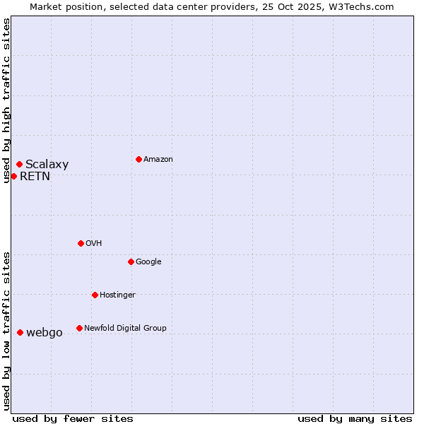 Market position of webgo vs. Scalaxy vs. RETN