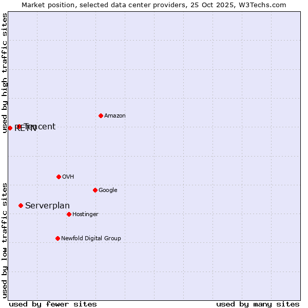 Market position of Serverplan vs. Tencent vs. RETN