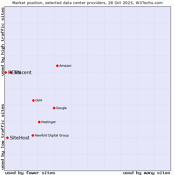 Market position of Tencent vs. SiteHost vs. RETN