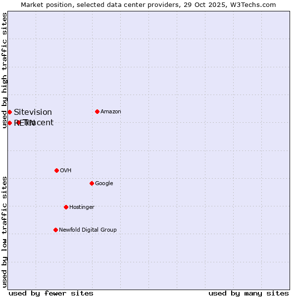 Market position of Tencent vs. RETN vs. Sitevision