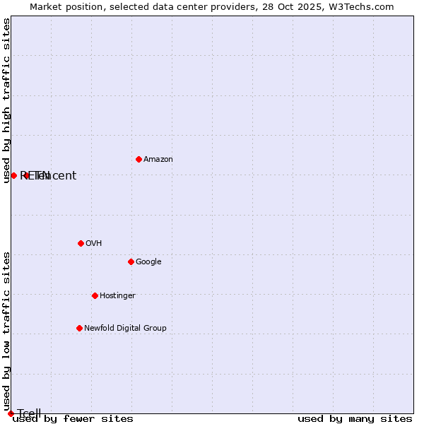 Market position of Tencent vs. RETN vs. Tcell
