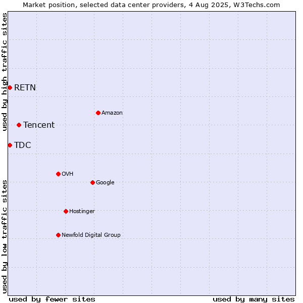 Market position of Tencent vs. RETN vs. TDC
