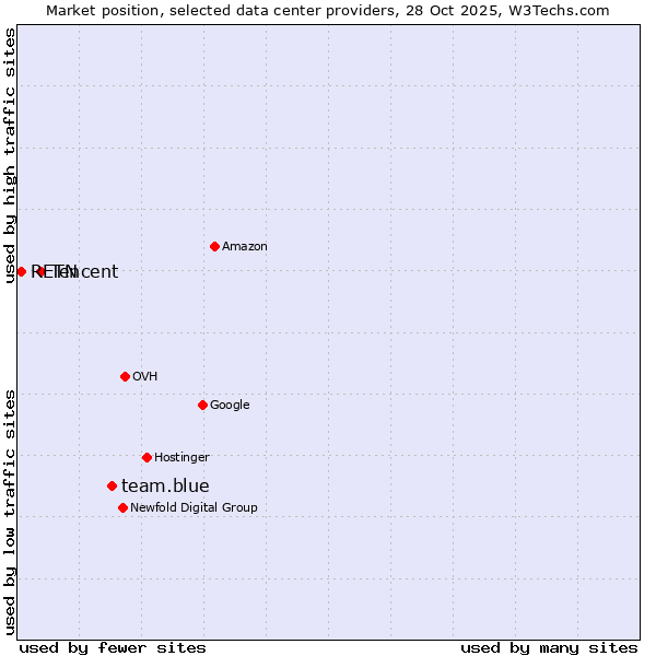 Market position of team.blue vs. Tencent vs. RETN