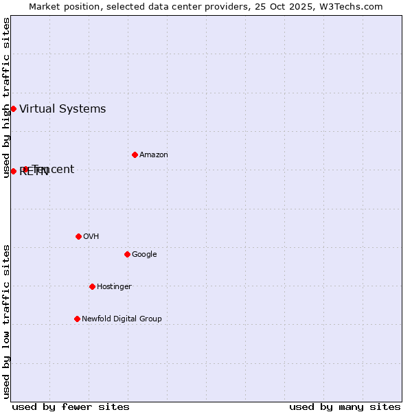 Market position of Tencent vs. RETN vs. Virtual Systems
