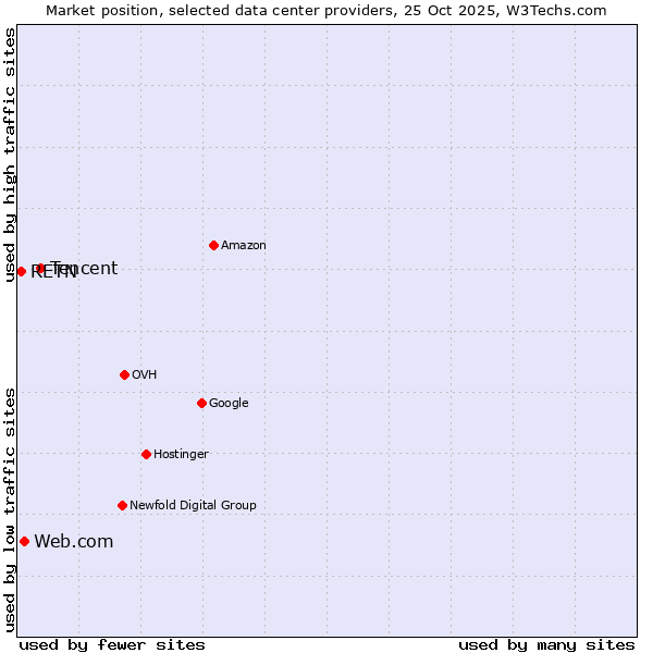 Market position of Tencent vs. Web.com vs. RETN