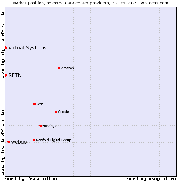 Market position of webgo vs. RETN vs. Virtual Systems