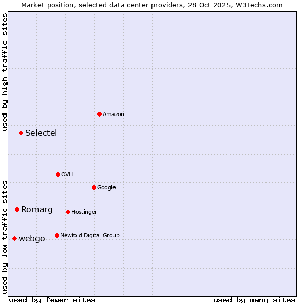 Market position of Selectel vs. Romarg vs. webgo