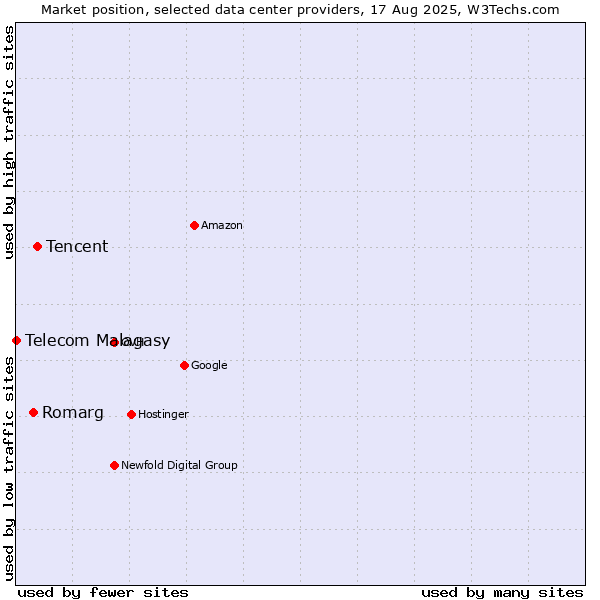 Market position of Tencent vs. Romarg vs. Telecom Malagasy