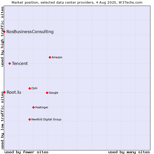 Market position of Tencent vs. Root.lu vs. RosBusinessConsulting