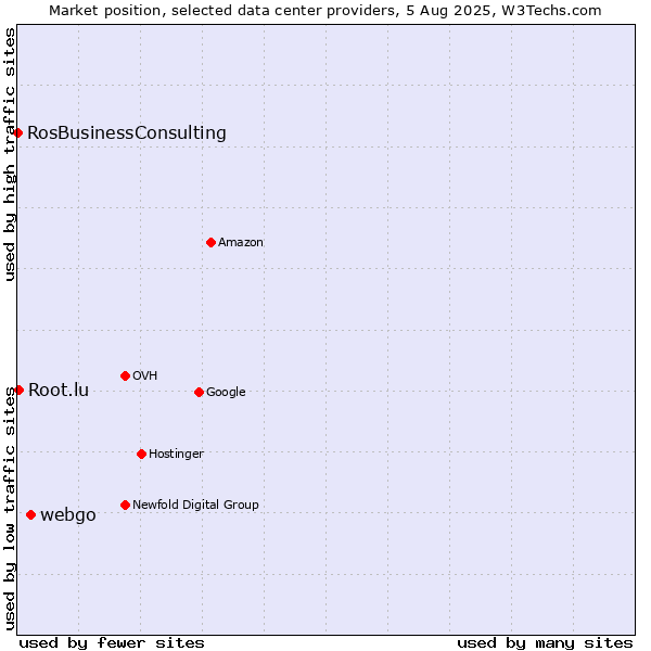 Market position of webgo vs. Root.lu vs. RosBusinessConsulting