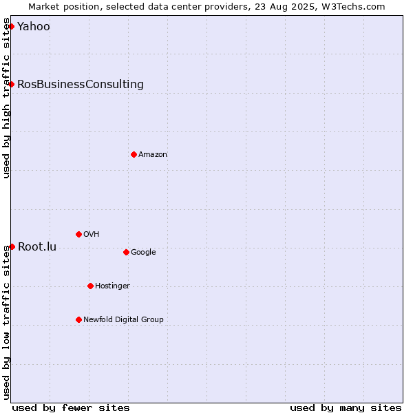 Market position of Root.lu vs. RosBusinessConsulting vs. Yahoo