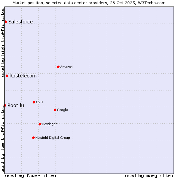 Market position of Rostelecom vs. Salesforce vs. Root.lu