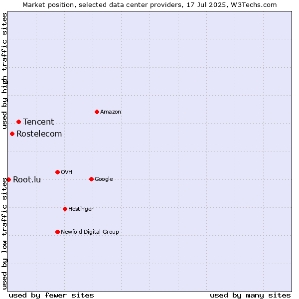 Market position of Tencent vs. Rostelecom vs. Root.lu