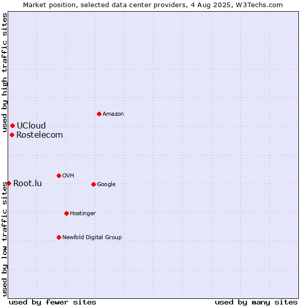 Market position of UCloud vs. Rostelecom vs. Root.lu