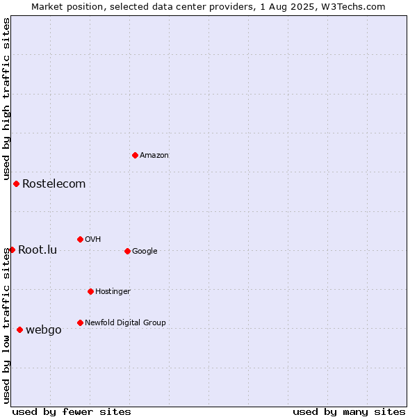 Market position of webgo vs. Rostelecom vs. Root.lu