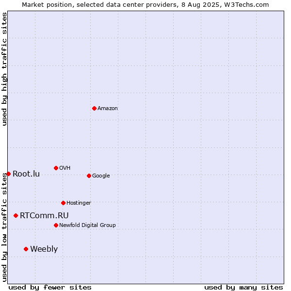Market position of Weebly vs. RTComm.RU vs. Root.lu