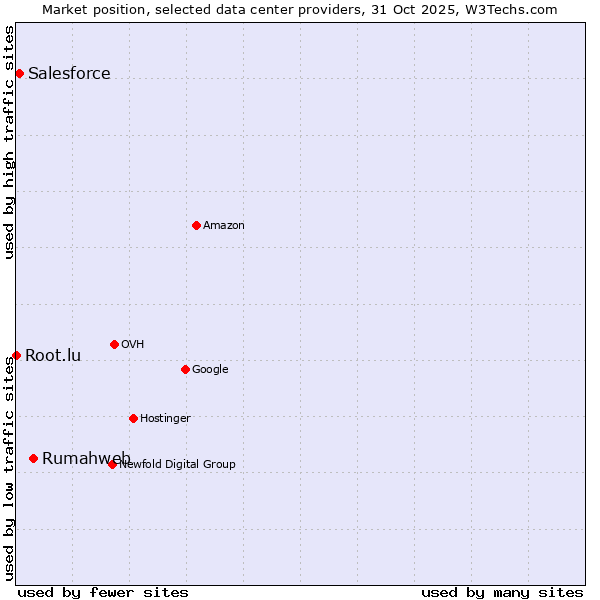 Market position of Rumahweb vs. Salesforce vs. Root.lu