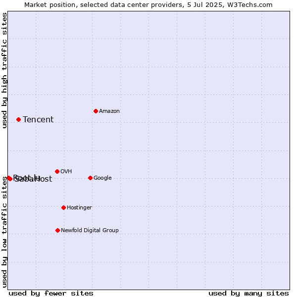 Market position of Tencent vs. SabaHost vs. Root.lu