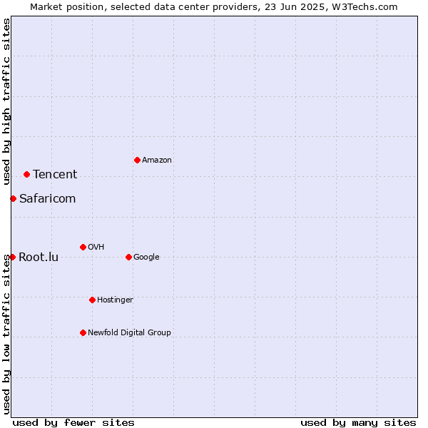 Market position of Tencent vs. Safaricom vs. Root.lu