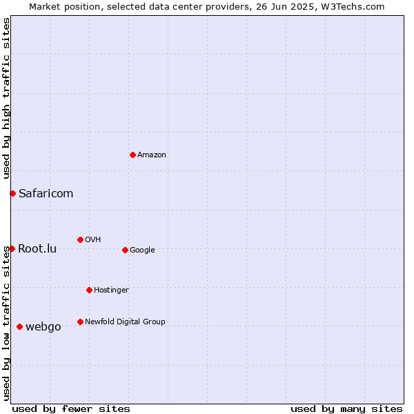 Market position of webgo vs. Safaricom vs. Root.lu