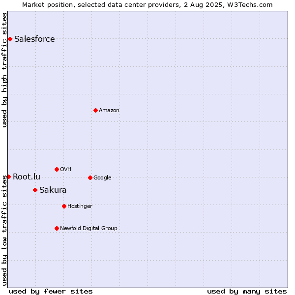 Market position of Sakura vs. Salesforce vs. Root.lu