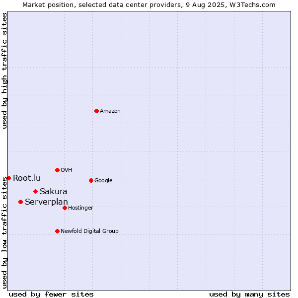 Market position of Sakura vs. Serverplan vs. Root.lu