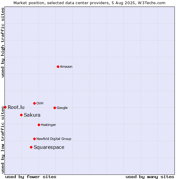 Market position of Squarespace vs. Sakura vs. Root.lu