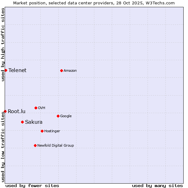 Market position of Sakura vs. Telenet vs. Root.lu
