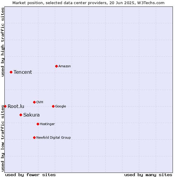 Market position of Sakura vs. Tencent vs. Root.lu