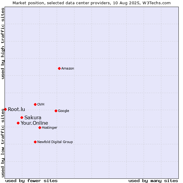 Market position of Sakura vs. Your.Online vs. Root.lu