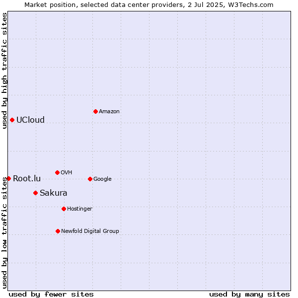 Market position of Sakura vs. UCloud vs. Root.lu