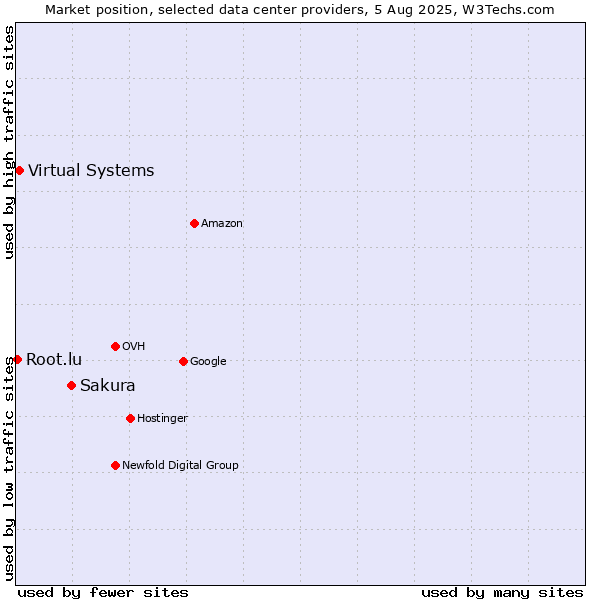 Market position of Sakura vs. Virtual Systems vs. Root.lu