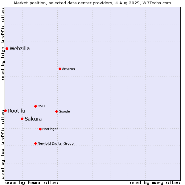 Market position of Sakura vs. Webzilla vs. Root.lu
