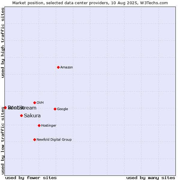 Market position of Sakura vs. Windstream vs. Root.lu