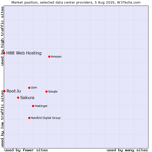 Market position of Sakura vs. Root.lu vs. H88 Web Hosting