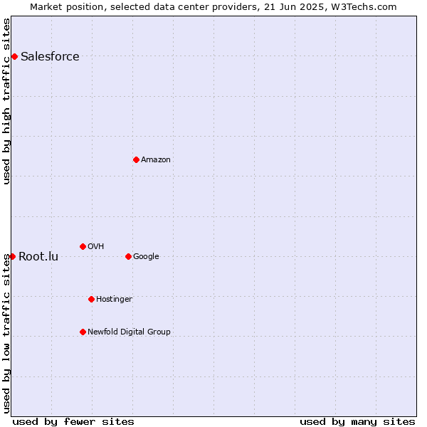 Market position of Salesforce vs. Root.lu