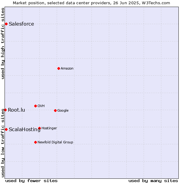 Market position of ScalaHosting vs. Salesforce vs. Root.lu