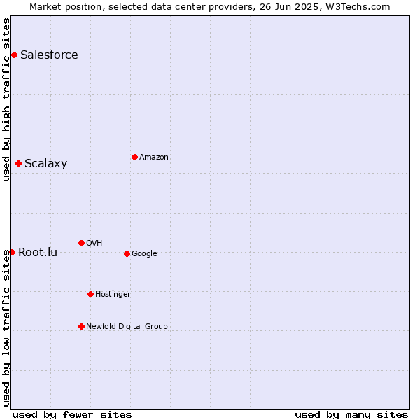 Market position of Scalaxy vs. Salesforce vs. Root.lu