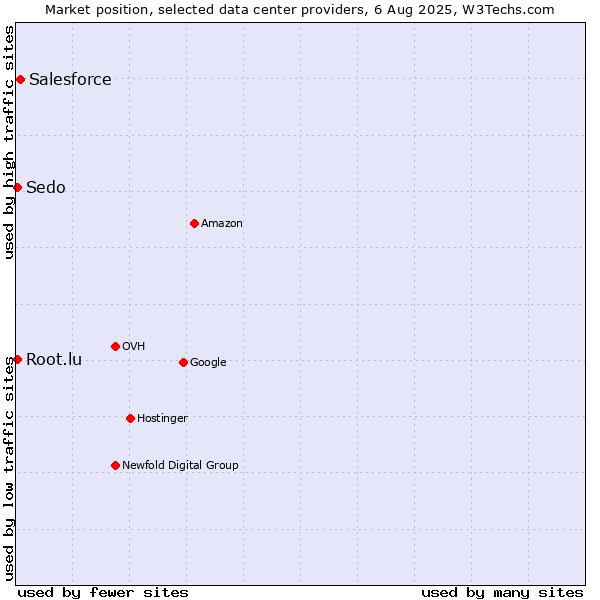 Market position of Salesforce vs. Sedo vs. Root.lu