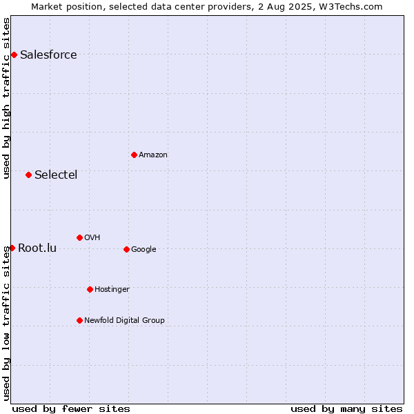 Market position of Selectel vs. Salesforce vs. Root.lu
