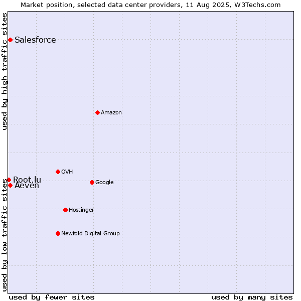 Market position of Aeven vs. Salesforce vs. Root.lu