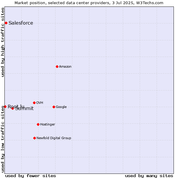 Market position of Summit vs. Salesforce vs. Root.lu