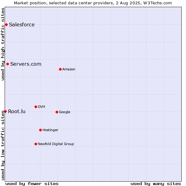 Market position of Servers.com vs. Salesforce vs. Root.lu