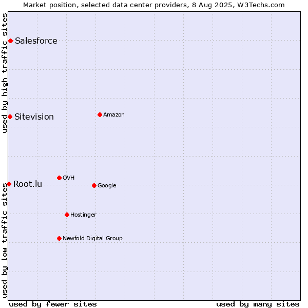 Market position of Salesforce vs. Sitevision vs. Root.lu