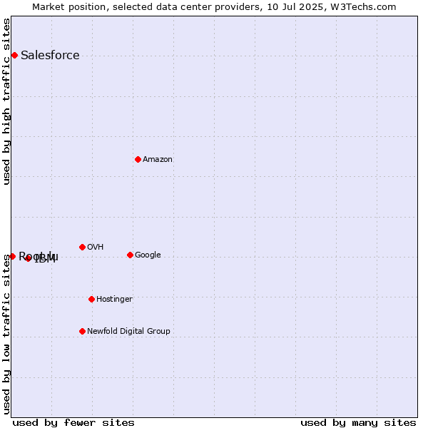 Market position of IBM vs. Salesforce vs. Root.lu