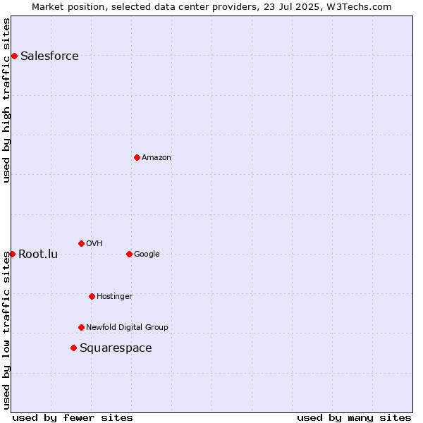 Market position of Squarespace vs. Salesforce vs. Root.lu